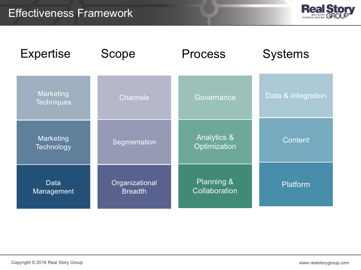 MarTech Effectiveness Framework